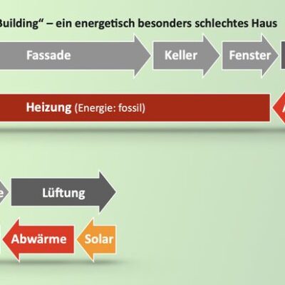 Geb&auml;udesanierung statt Politikdebatten: Warum die Baubranche jetzt gemeinsam handeln muss